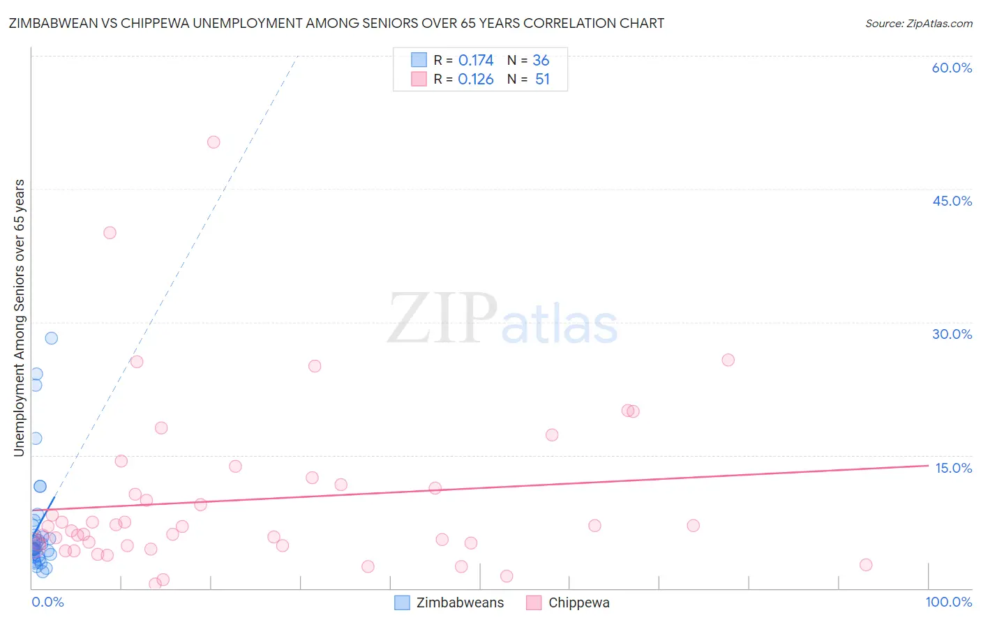 Zimbabwean vs Chippewa Unemployment Among Seniors over 65 years