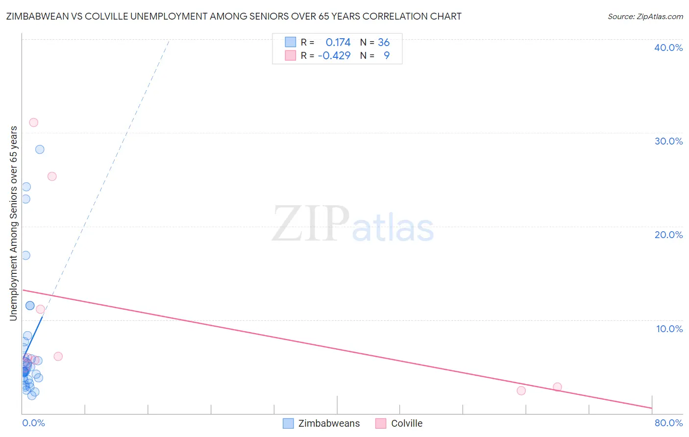 Zimbabwean vs Colville Unemployment Among Seniors over 65 years