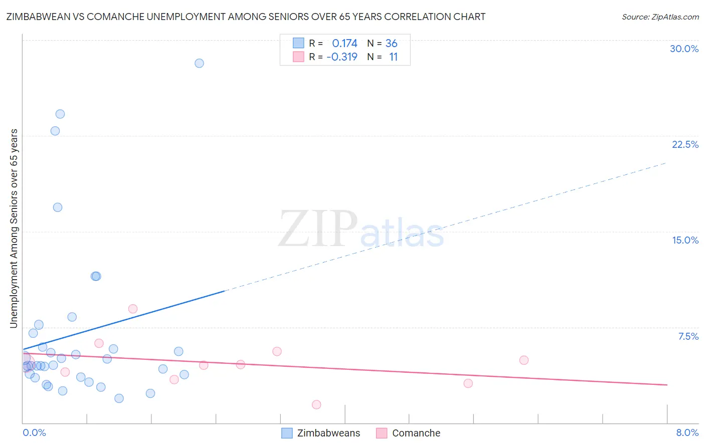 Zimbabwean vs Comanche Unemployment Among Seniors over 65 years