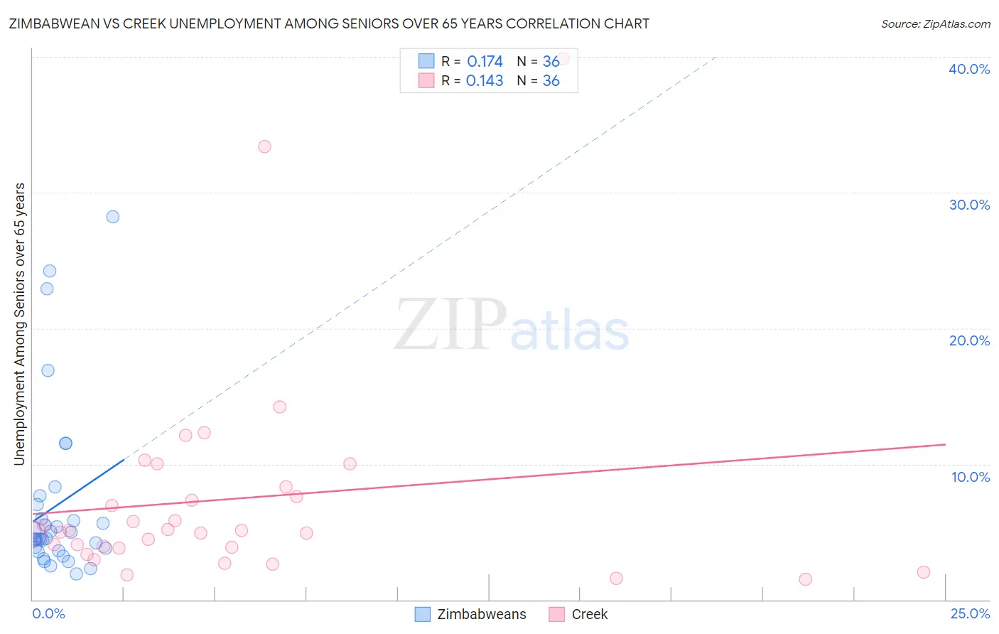 Zimbabwean vs Creek Unemployment Among Seniors over 65 years