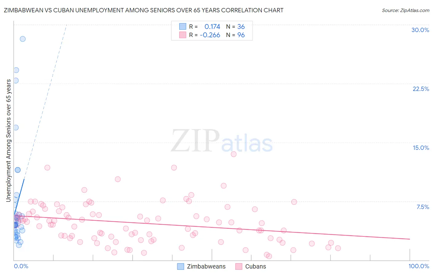 Zimbabwean vs Cuban Unemployment Among Seniors over 65 years