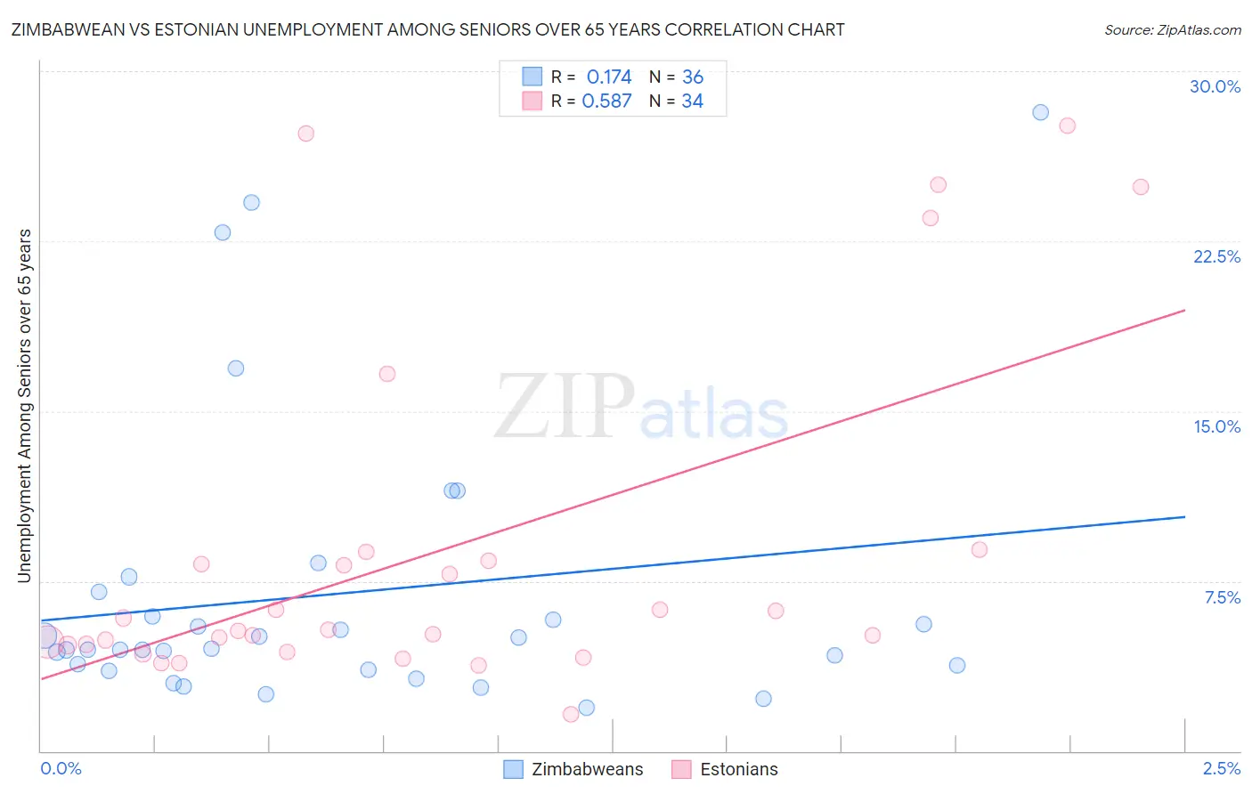 Zimbabwean vs Estonian Unemployment Among Seniors over 65 years