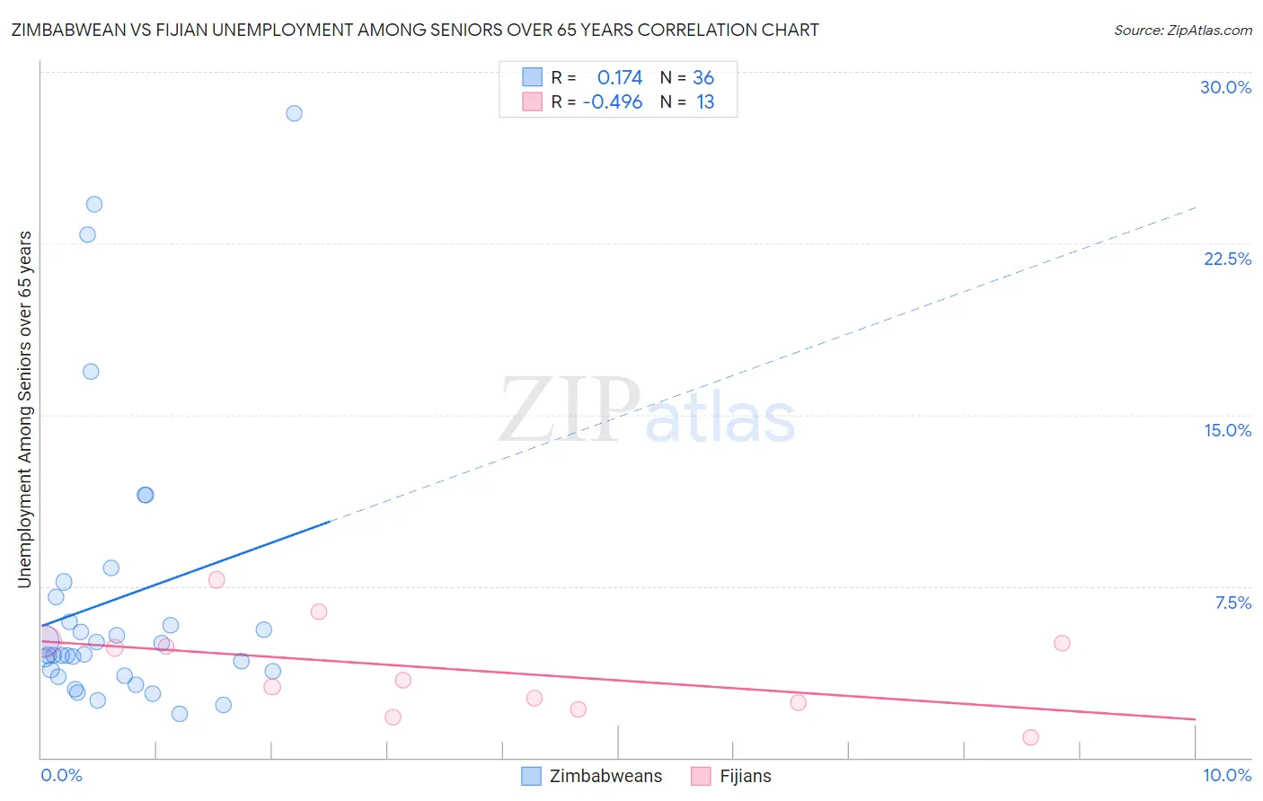 Zimbabwean vs Fijian Unemployment Among Seniors over 65 years