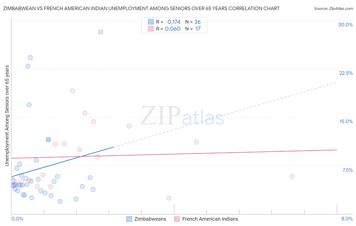 Zimbabwean vs French American Indian Unemployment Among Seniors over 65 years