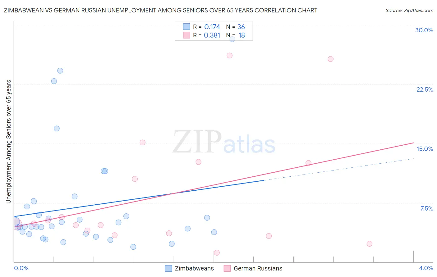 Zimbabwean vs German Russian Unemployment Among Seniors over 65 years