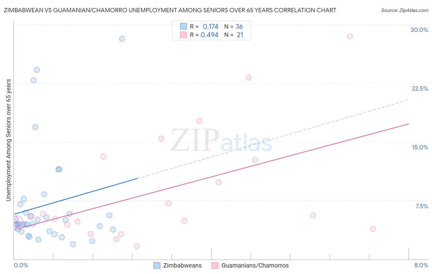 Zimbabwean vs Guamanian/Chamorro Unemployment Among Seniors over 65 years