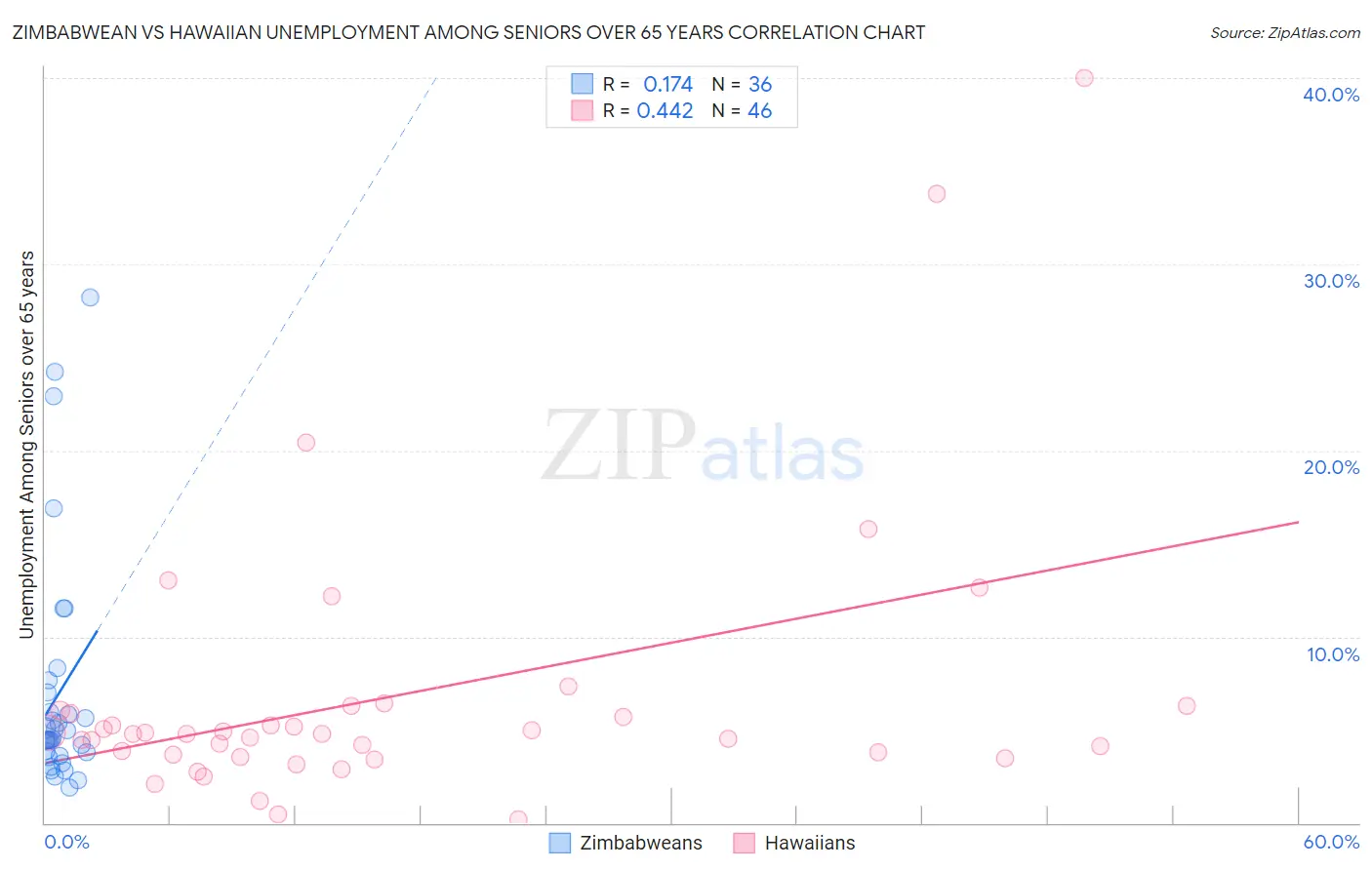 Zimbabwean vs Hawaiian Unemployment Among Seniors over 65 years