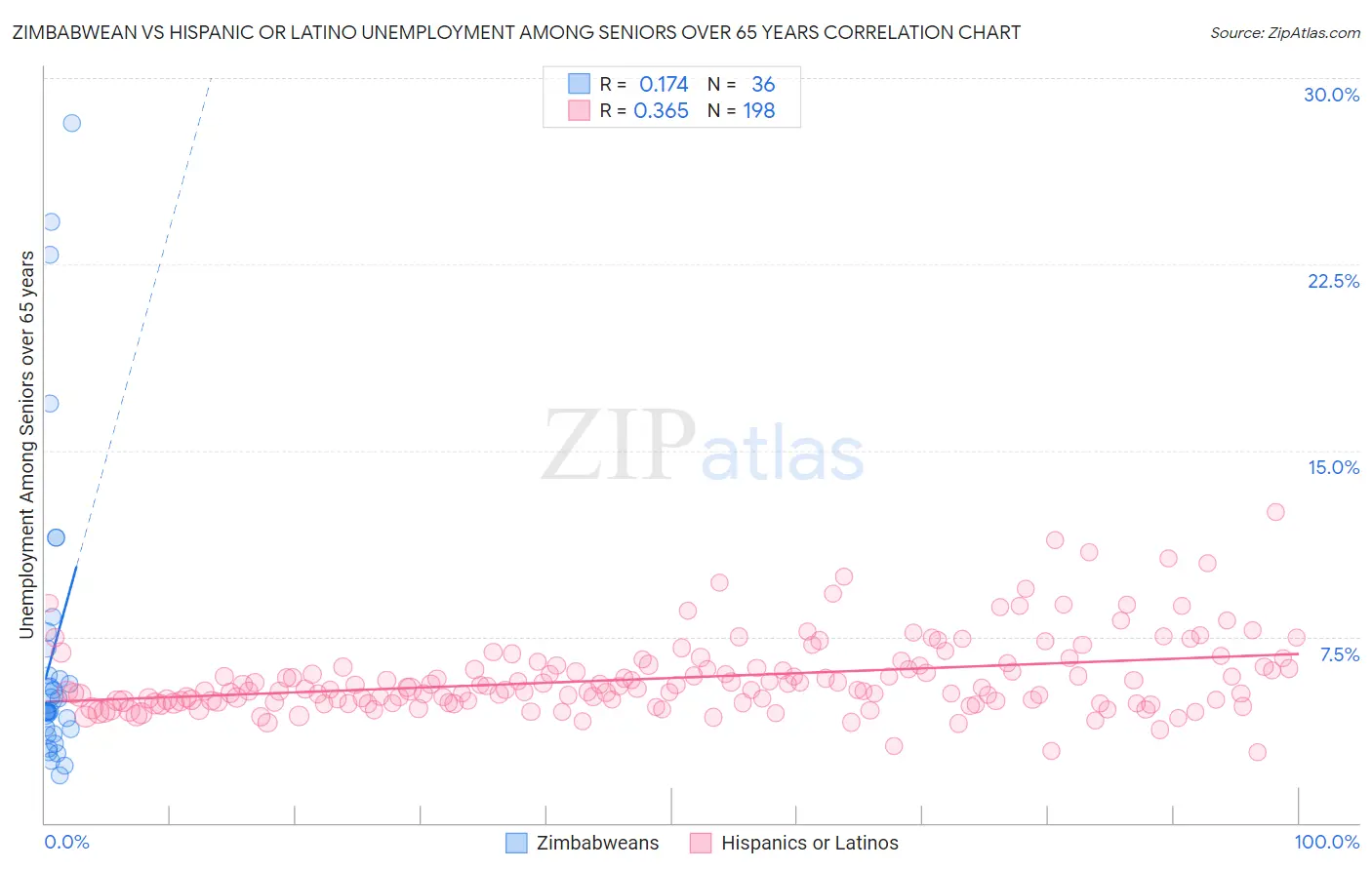 Zimbabwean vs Hispanic or Latino Unemployment Among Seniors over 65 years