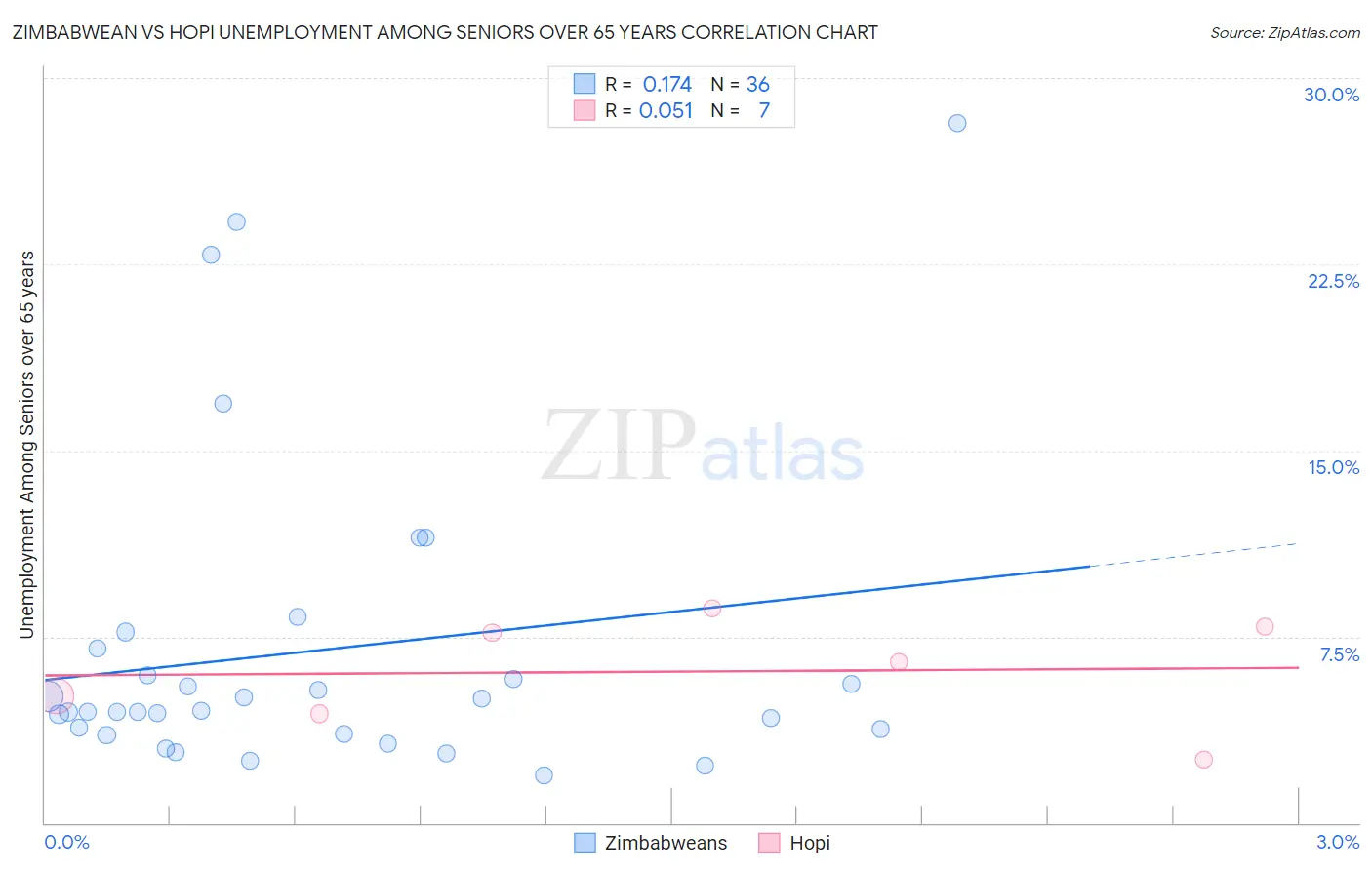 Zimbabwean vs Hopi Unemployment Among Seniors over 65 years