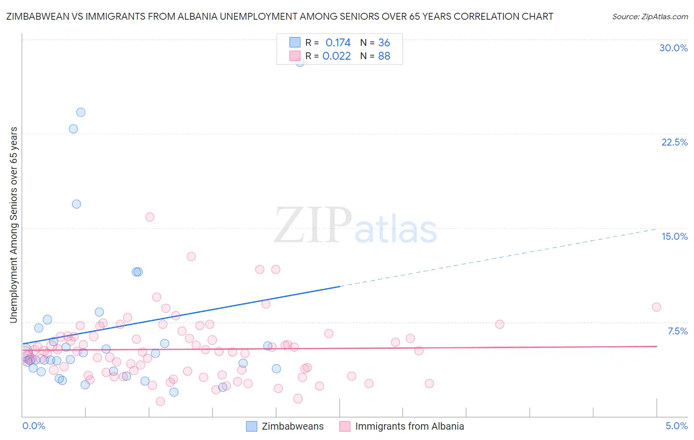 Zimbabwean vs Immigrants from Albania Unemployment Among Seniors over 65 years