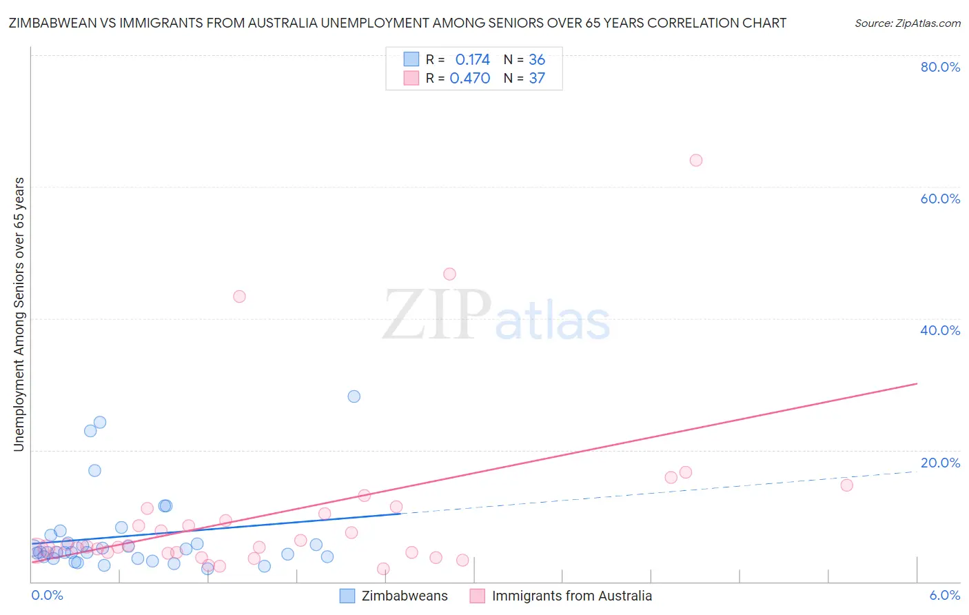 Zimbabwean vs Immigrants from Australia Unemployment Among Seniors over 65 years