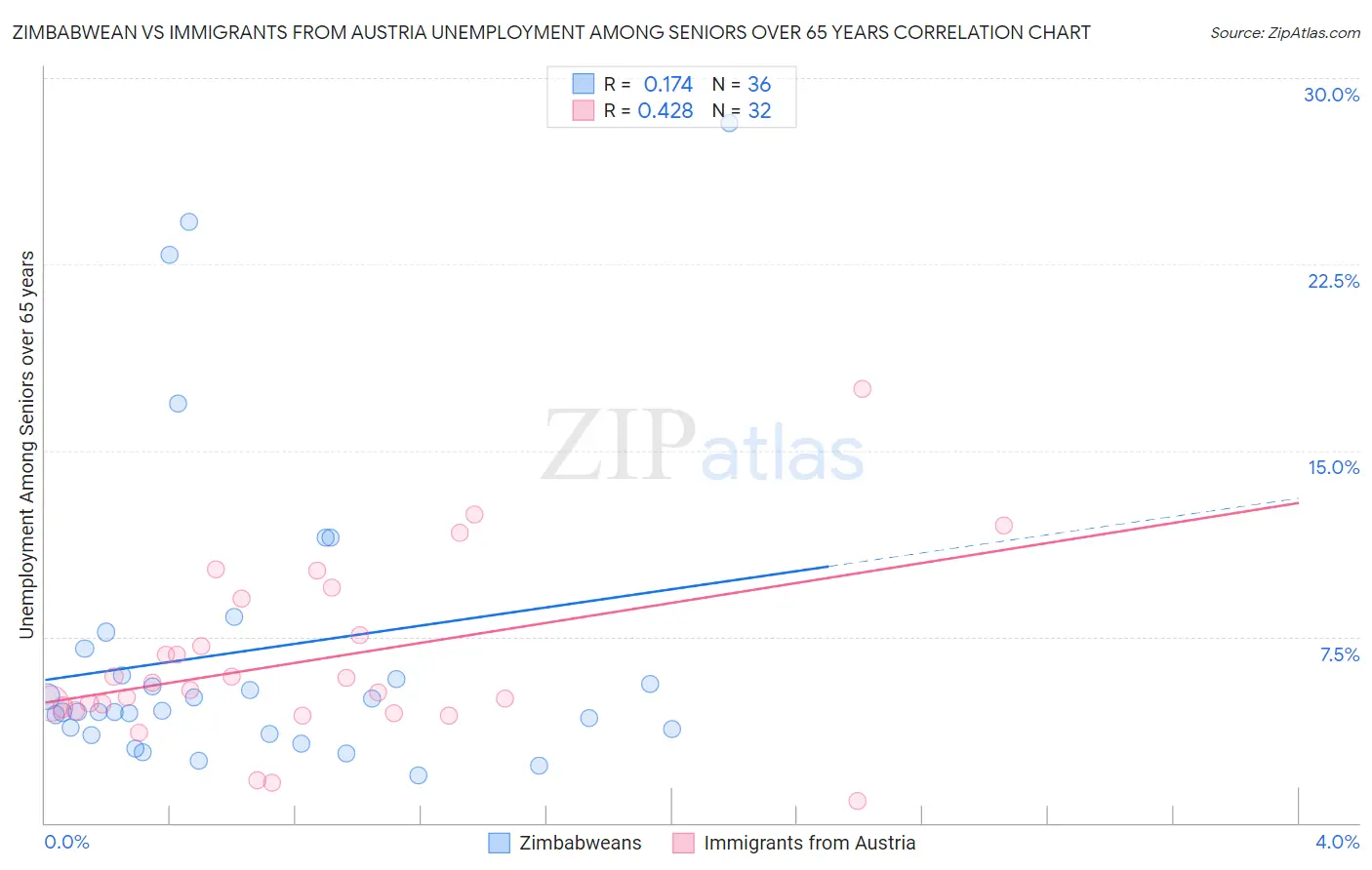 Zimbabwean vs Immigrants from Austria Unemployment Among Seniors over 65 years