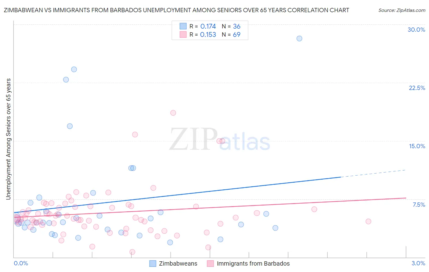 Zimbabwean vs Immigrants from Barbados Unemployment Among Seniors over 65 years