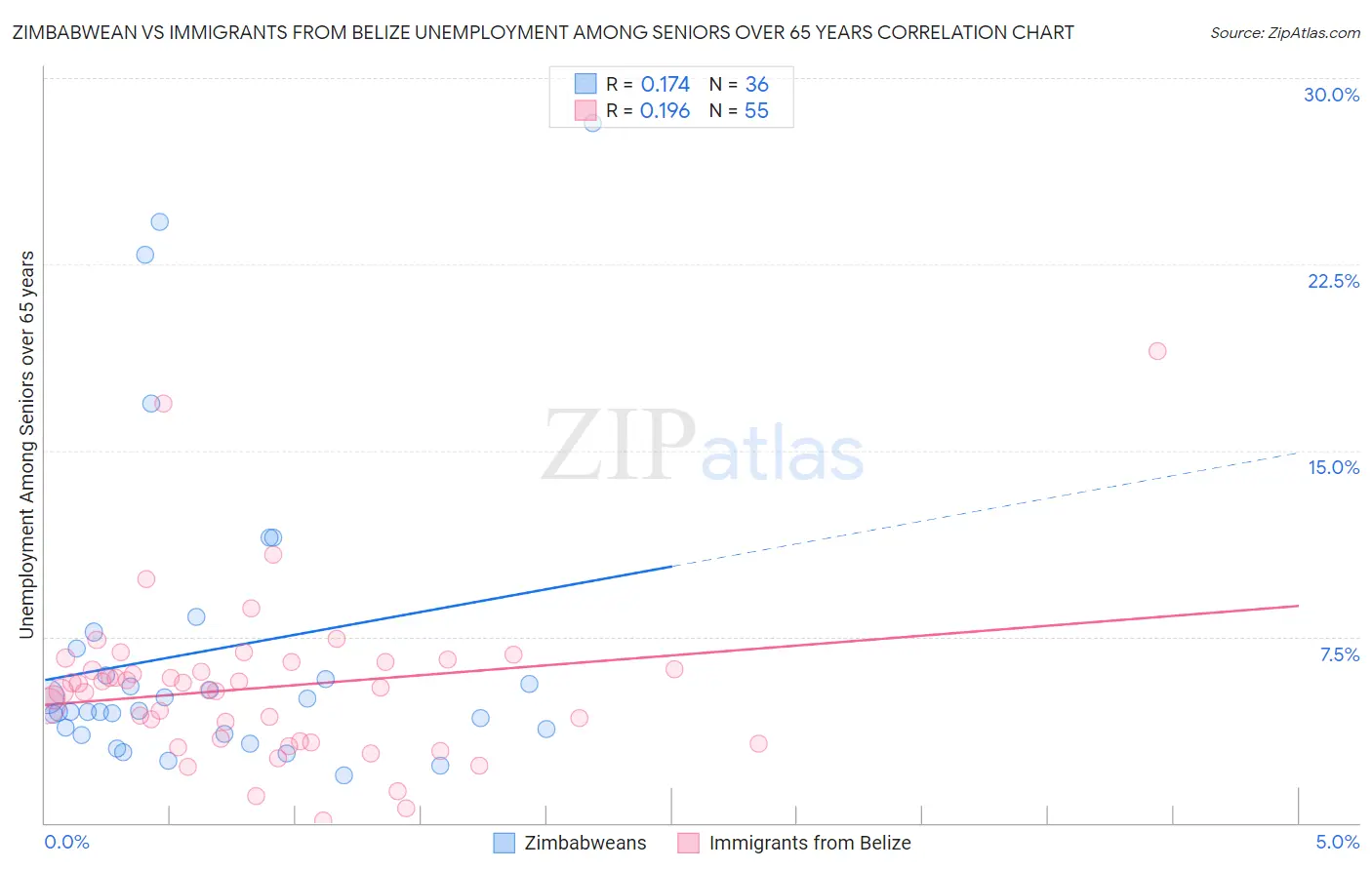 Zimbabwean vs Immigrants from Belize Unemployment Among Seniors over 65 years