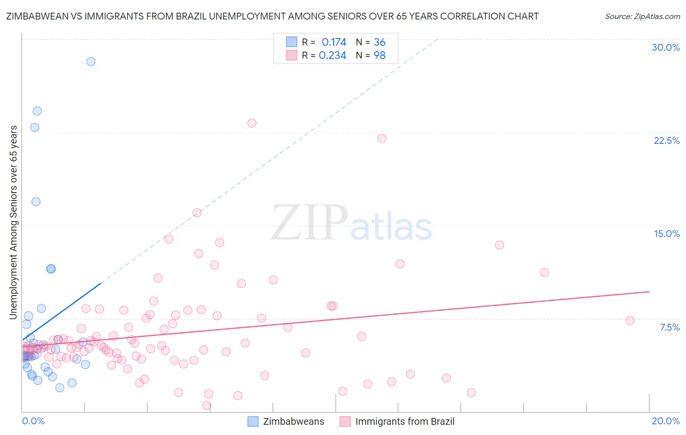 Zimbabwean vs Immigrants from Brazil Unemployment Among Seniors over 65 years