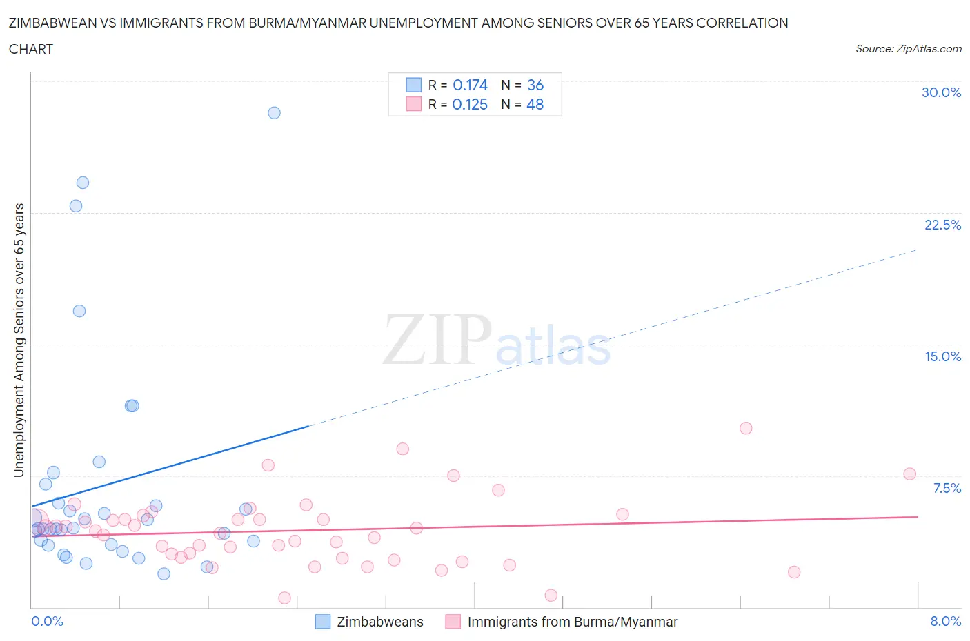 Zimbabwean vs Immigrants from Burma/Myanmar Unemployment Among Seniors over 65 years