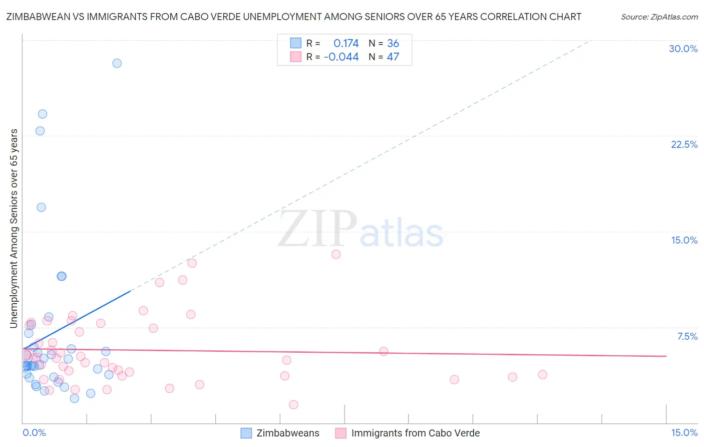 Zimbabwean vs Immigrants from Cabo Verde Unemployment Among Seniors over 65 years