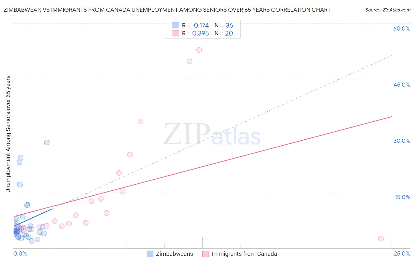 Zimbabwean vs Immigrants from Canada Unemployment Among Seniors over 65 years