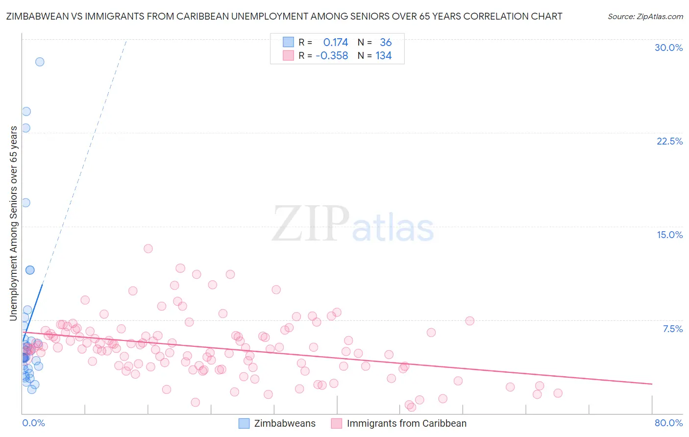 Zimbabwean vs Immigrants from Caribbean Unemployment Among Seniors over 65 years