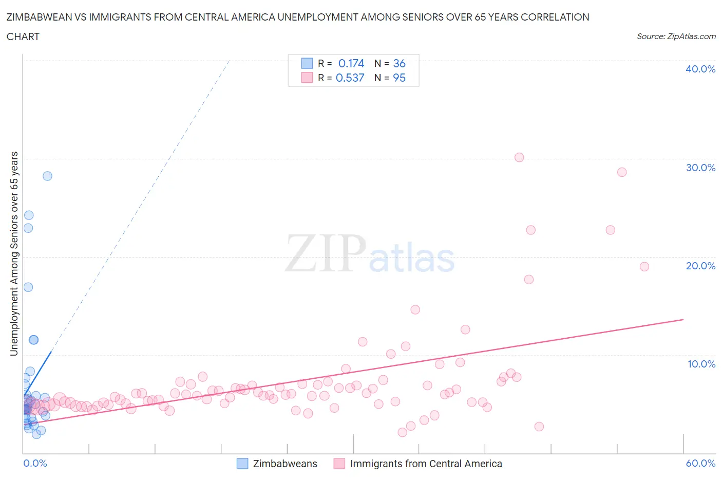 Zimbabwean vs Immigrants from Central America Unemployment Among Seniors over 65 years