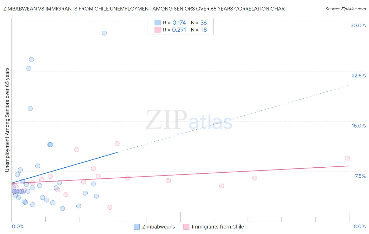 Zimbabwean vs Immigrants from Chile Unemployment Among Seniors over 65 years