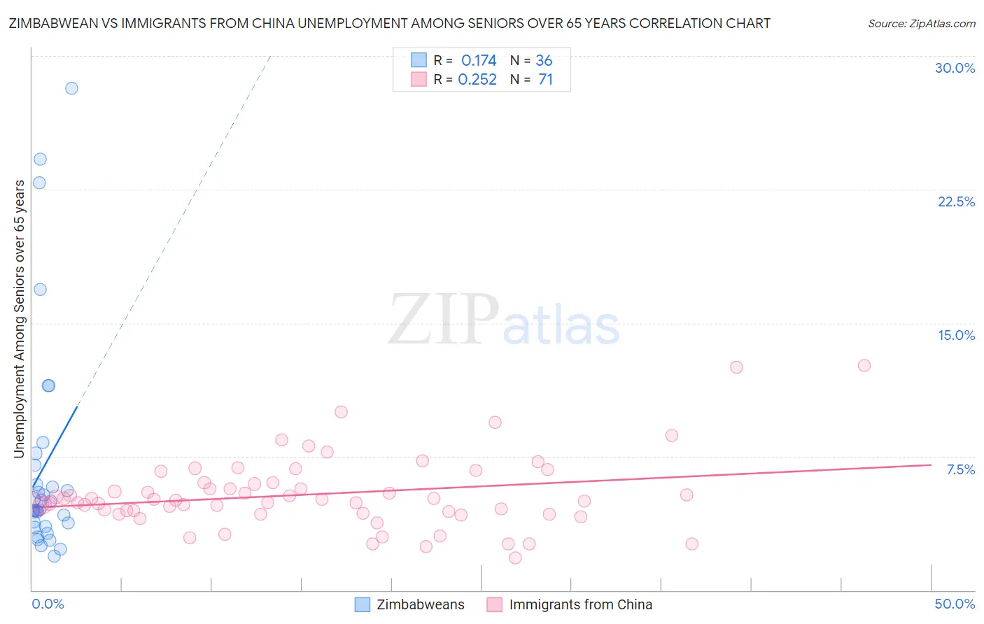 Zimbabwean vs Immigrants from China Unemployment Among Seniors over 65 years