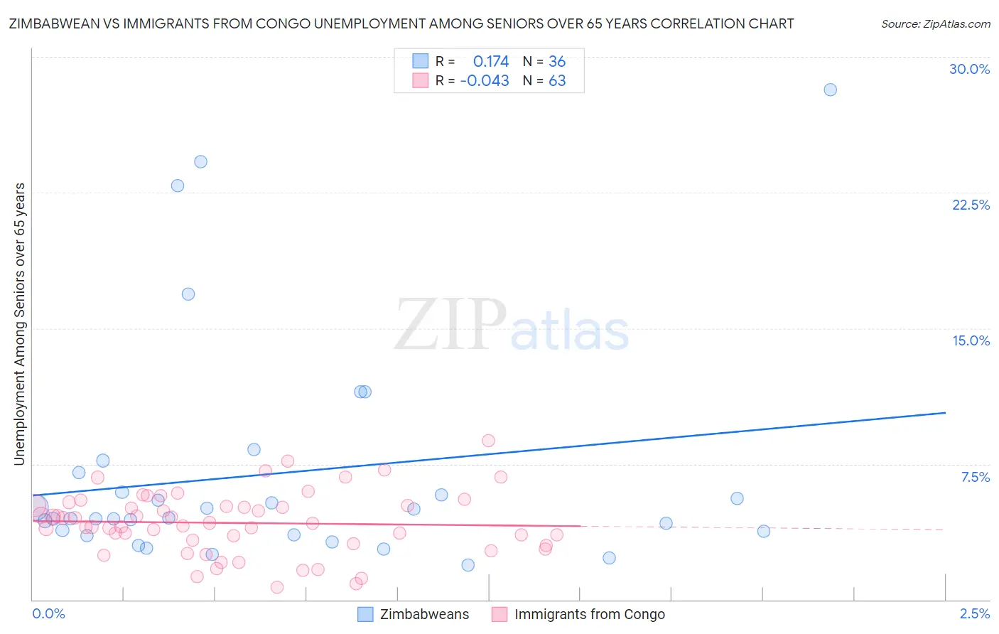 Zimbabwean vs Immigrants from Congo Unemployment Among Seniors over 65 years