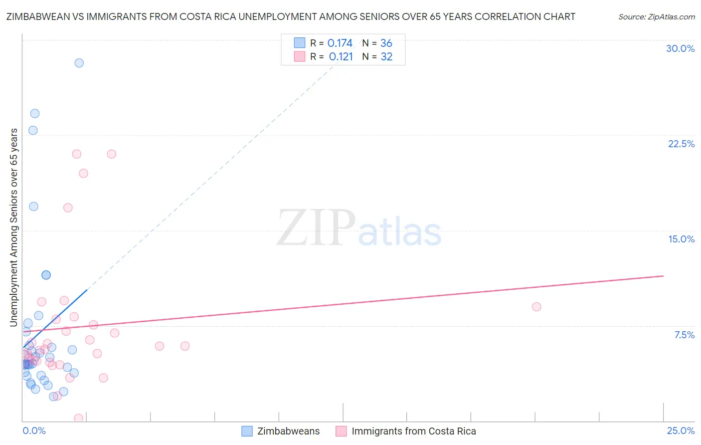 Zimbabwean vs Immigrants from Costa Rica Unemployment Among Seniors over 65 years