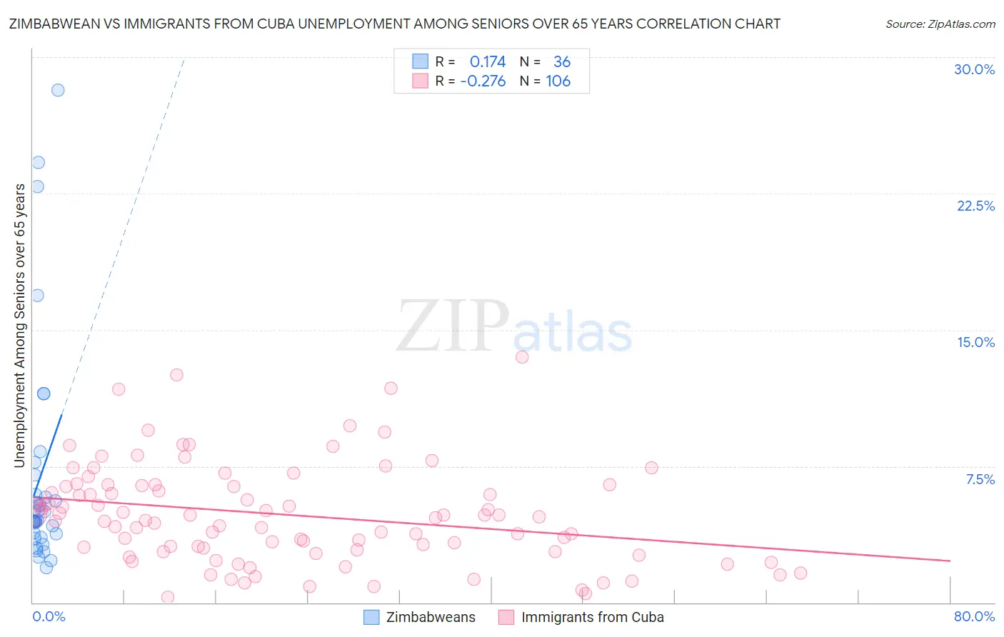 Zimbabwean vs Immigrants from Cuba Unemployment Among Seniors over 65 years