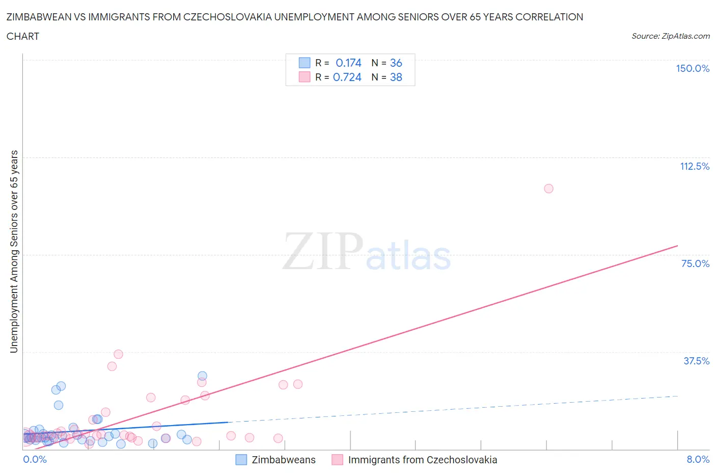 Zimbabwean vs Immigrants from Czechoslovakia Unemployment Among Seniors over 65 years