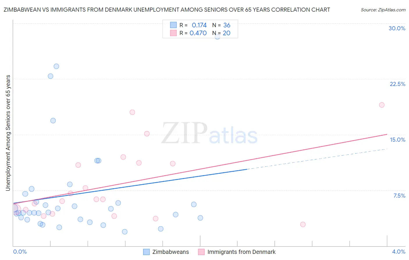 Zimbabwean vs Immigrants from Denmark Unemployment Among Seniors over 65 years