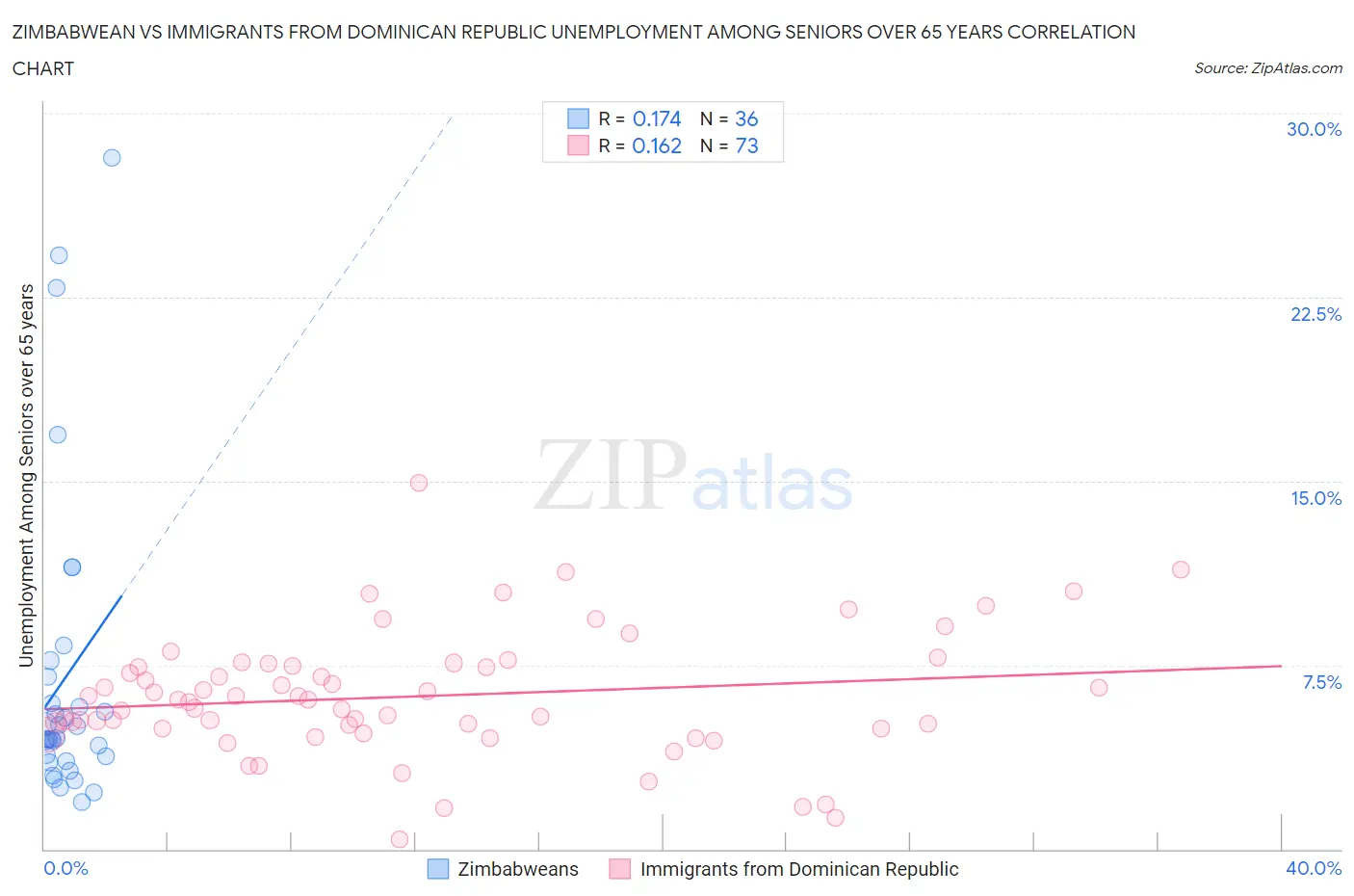 Zimbabwean vs Immigrants from Dominican Republic Unemployment Among Seniors over 65 years