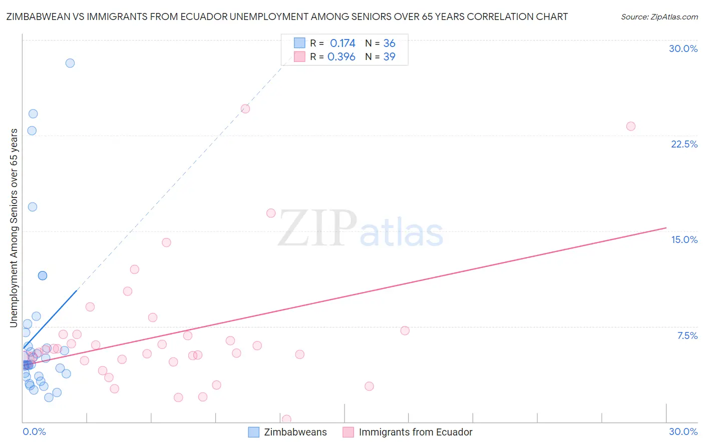 Zimbabwean vs Immigrants from Ecuador Unemployment Among Seniors over 65 years