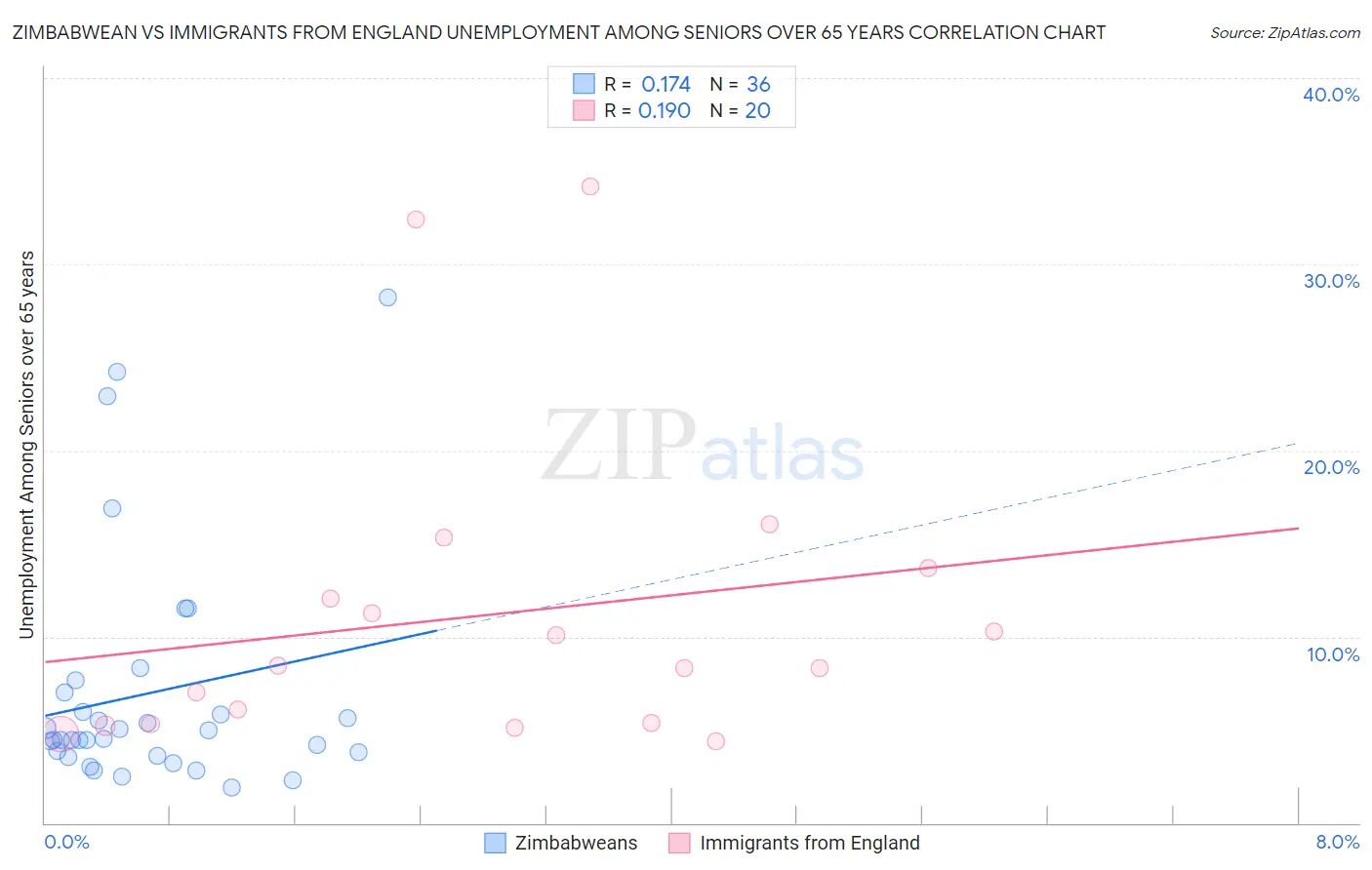 Zimbabwean vs Immigrants from England Unemployment Among Seniors over 65 years