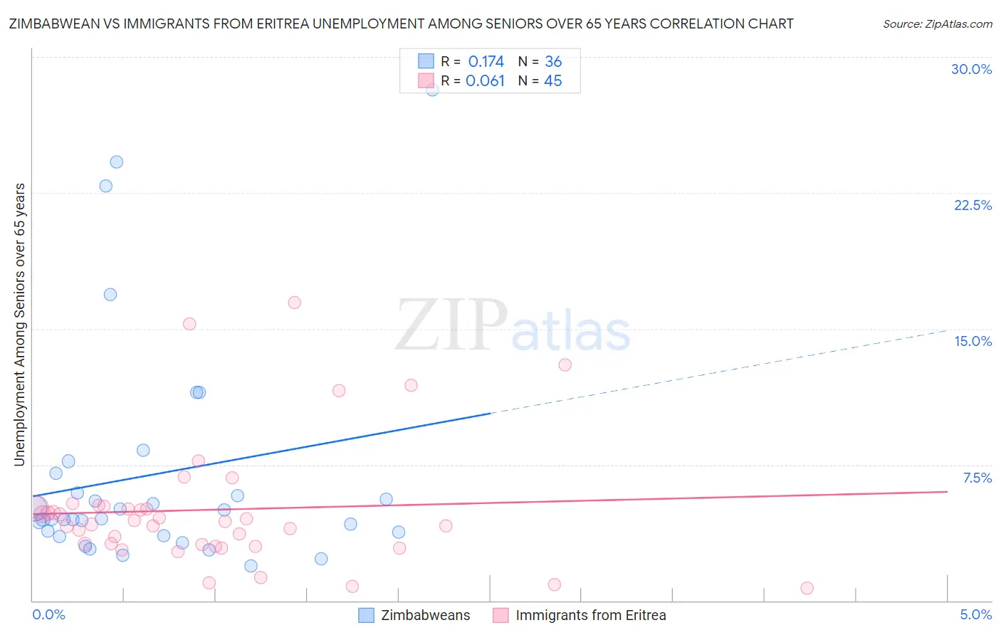 Zimbabwean vs Immigrants from Eritrea Unemployment Among Seniors over 65 years