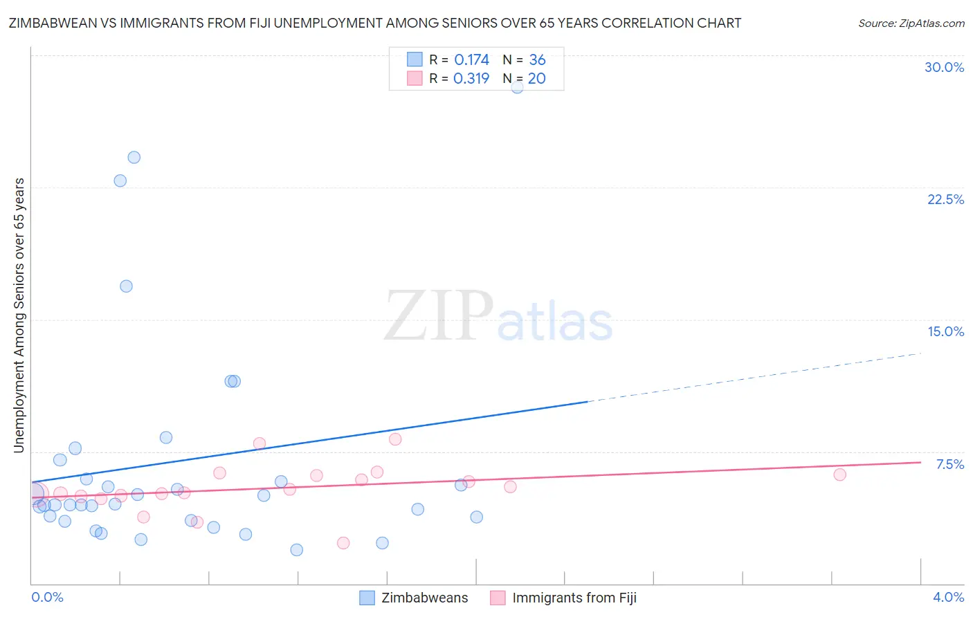 Zimbabwean vs Immigrants from Fiji Unemployment Among Seniors over 65 years