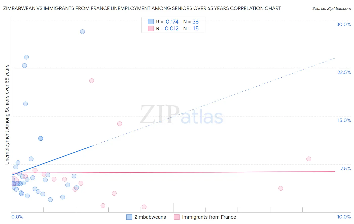 Zimbabwean vs Immigrants from France Unemployment Among Seniors over 65 years