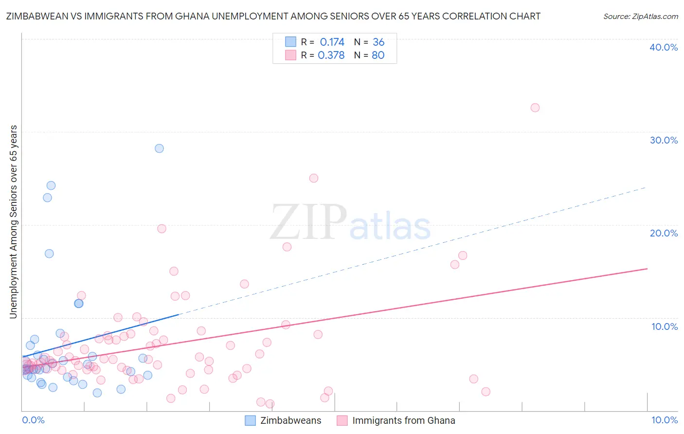 Zimbabwean vs Immigrants from Ghana Unemployment Among Seniors over 65 years