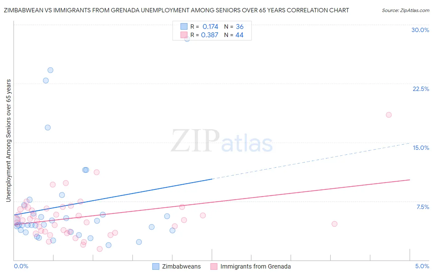 Zimbabwean vs Immigrants from Grenada Unemployment Among Seniors over 65 years