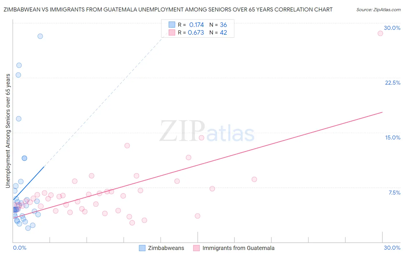 Zimbabwean vs Immigrants from Guatemala Unemployment Among Seniors over 65 years