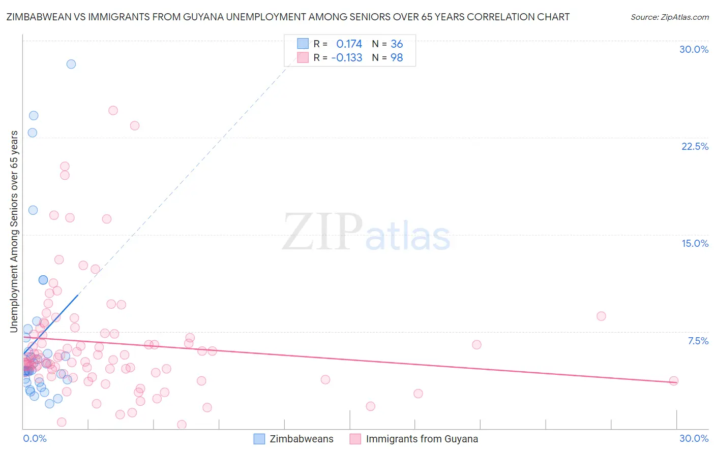 Zimbabwean vs Immigrants from Guyana Unemployment Among Seniors over 65 years