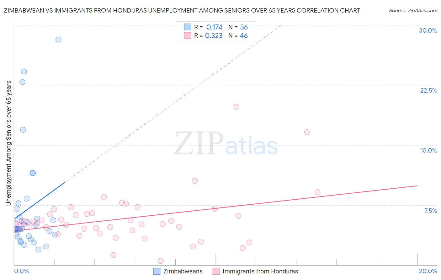 Zimbabwean vs Immigrants from Honduras Unemployment Among Seniors over 65 years