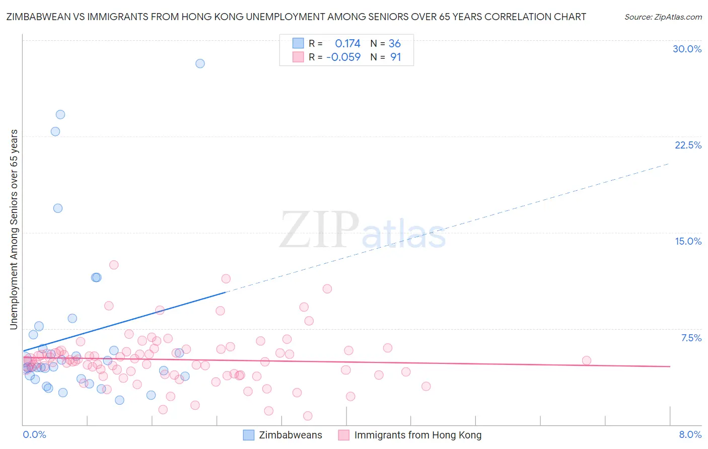 Zimbabwean vs Immigrants from Hong Kong Unemployment Among Seniors over 65 years