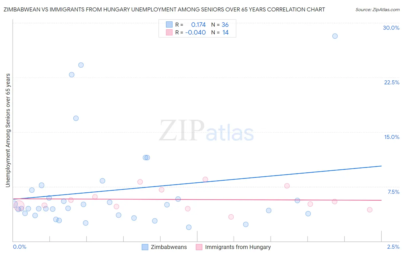 Zimbabwean vs Immigrants from Hungary Unemployment Among Seniors over 65 years