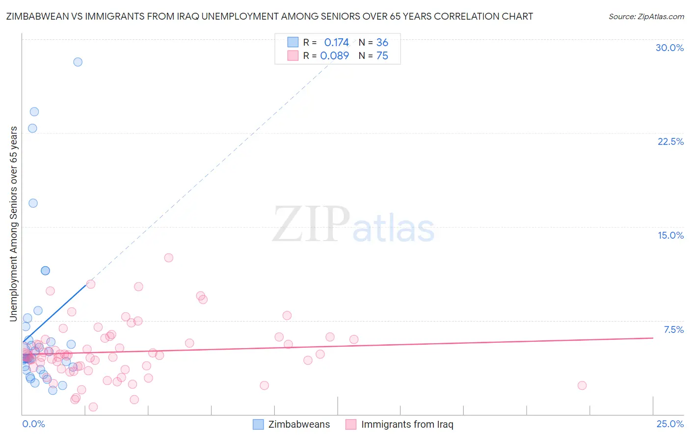 Zimbabwean vs Immigrants from Iraq Unemployment Among Seniors over 65 years