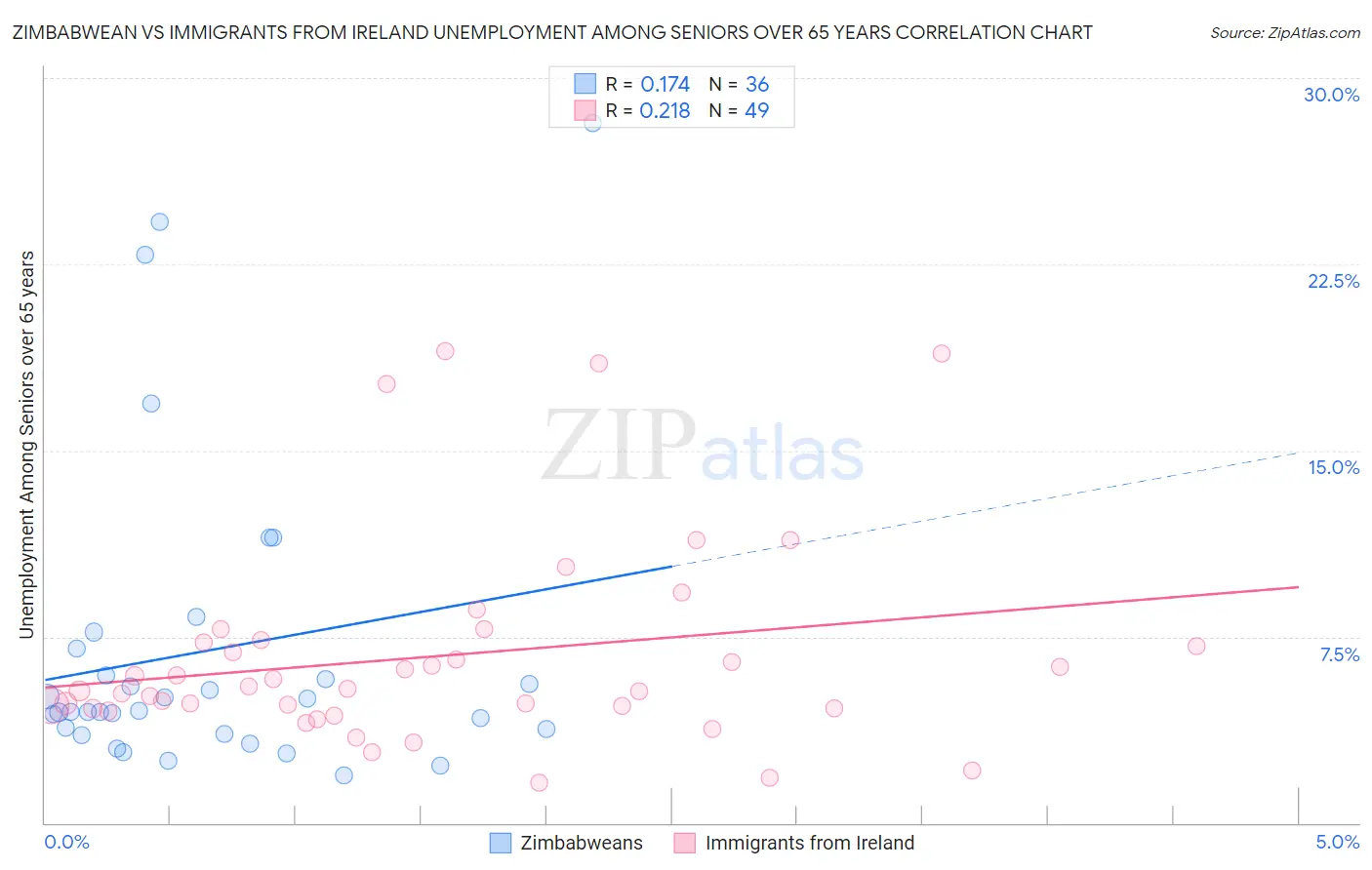 Zimbabwean vs Immigrants from Ireland Unemployment Among Seniors over 65 years