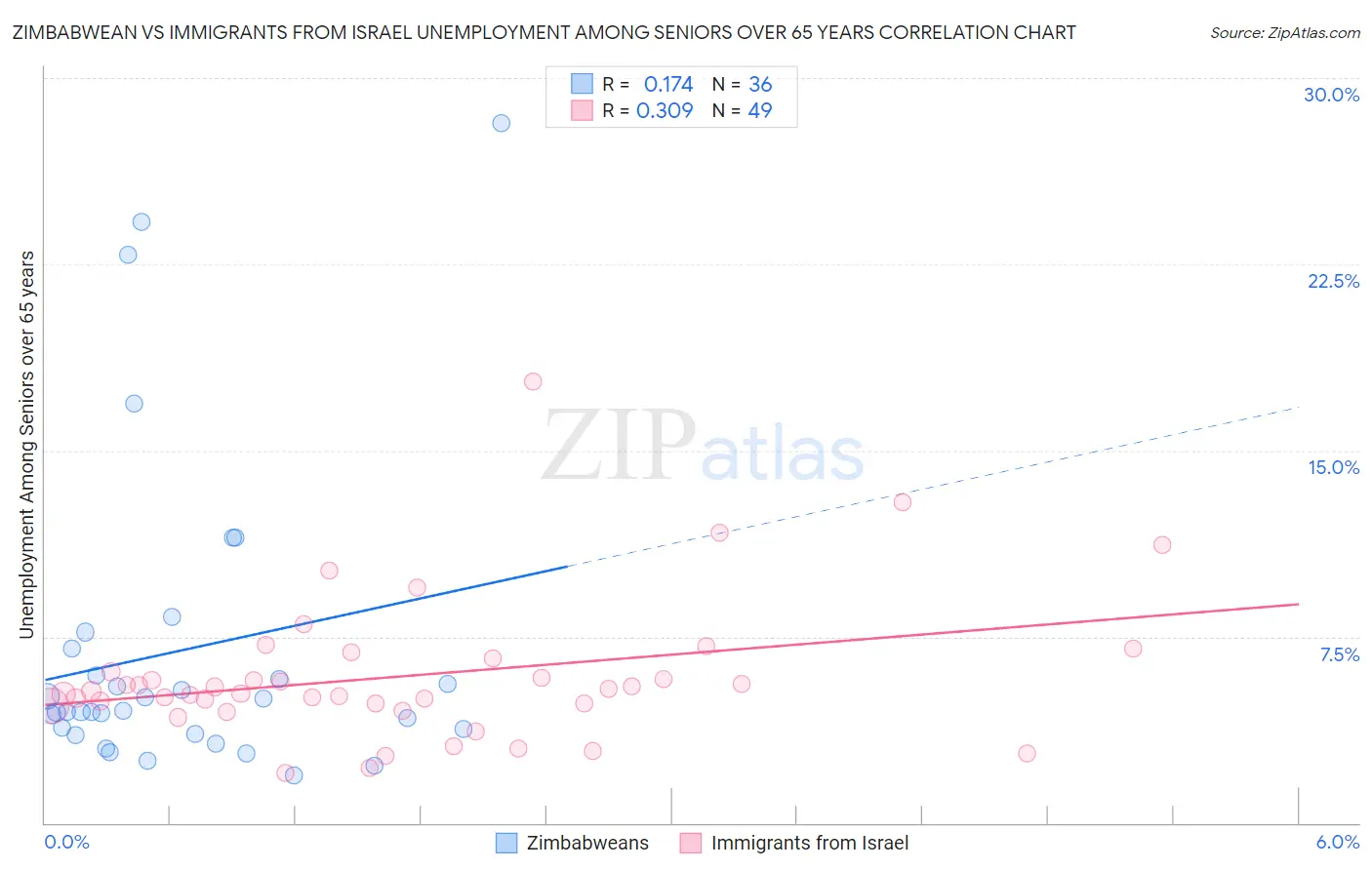 Zimbabwean vs Immigrants from Israel Unemployment Among Seniors over 65 years