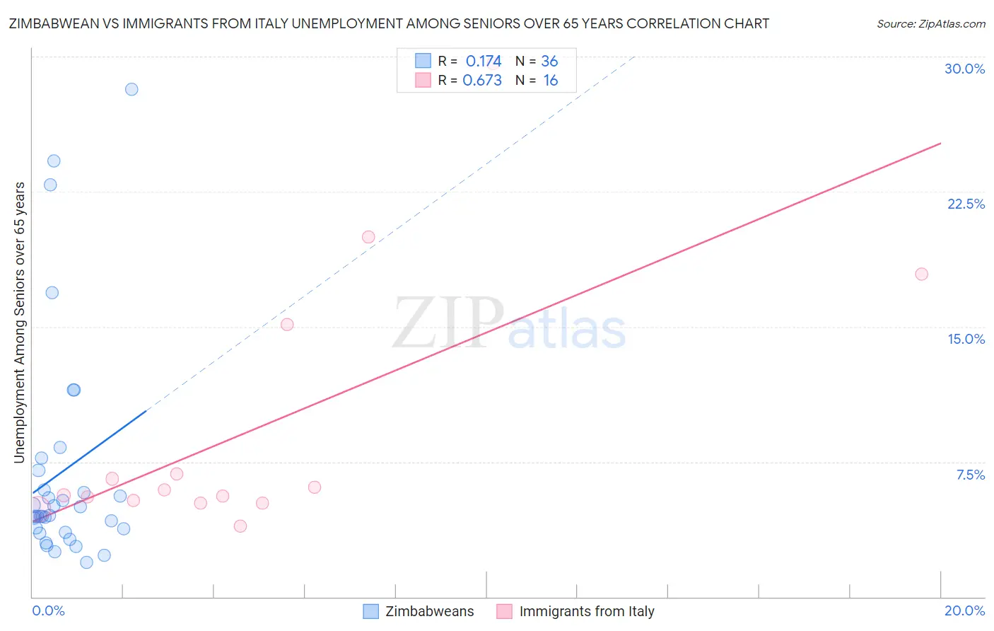 Zimbabwean vs Immigrants from Italy Unemployment Among Seniors over 65 years