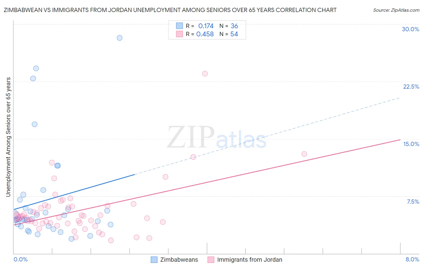 Zimbabwean vs Immigrants from Jordan Unemployment Among Seniors over 65 years