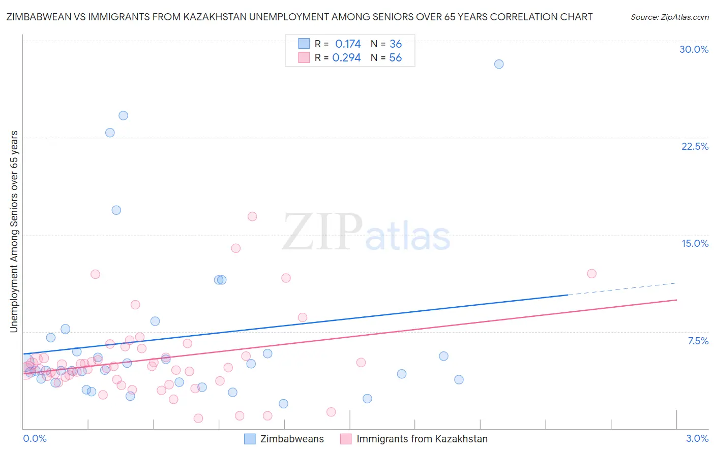 Zimbabwean vs Immigrants from Kazakhstan Unemployment Among Seniors over 65 years